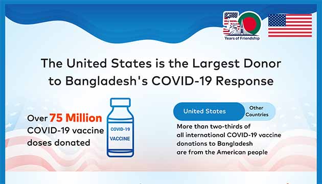 United States Supports Bangladesh’s Launch of Pediatric COVID-19 Vaccination Campaign
